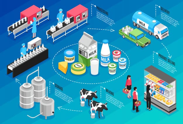 food manufacturing