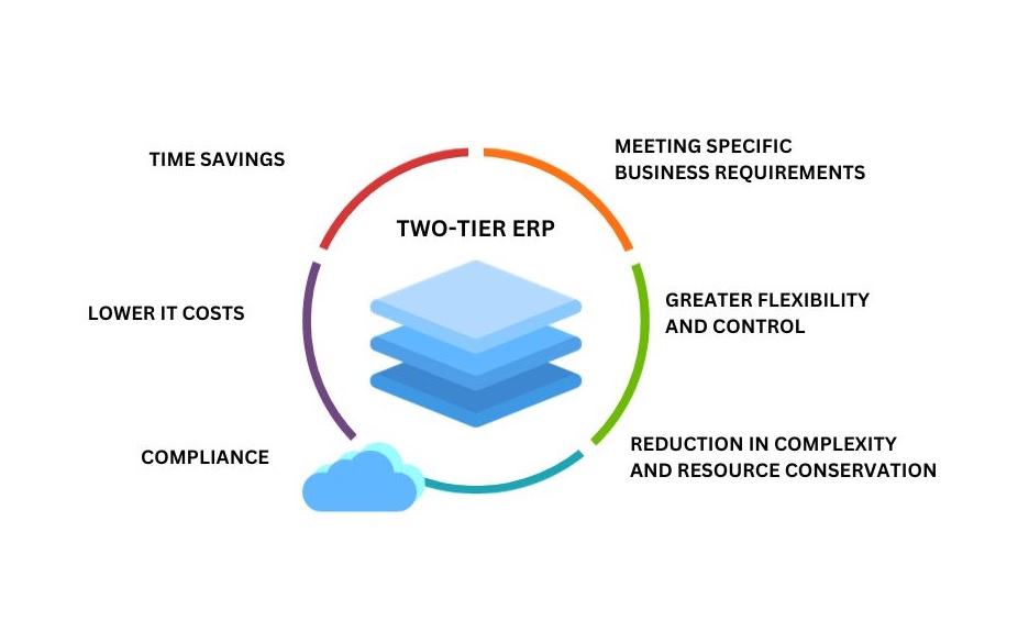 Two-Tier ERP Strategy
